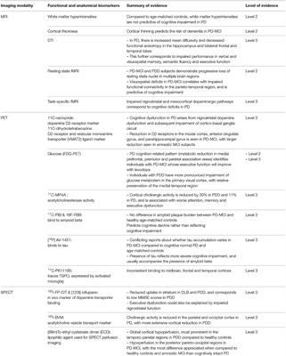 Imaging Mild Cognitive Impairment and Dementia in Parkinson's Disease